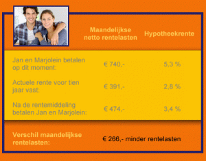 Hypotheekrente middeling