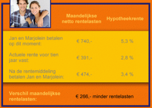 Hypotheekrente middeling